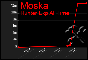 Total Graph of Moska