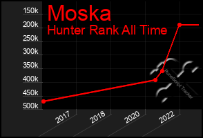 Total Graph of Moska