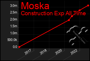 Total Graph of Moska