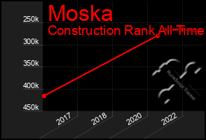 Total Graph of Moska