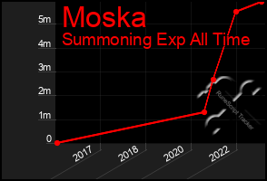 Total Graph of Moska