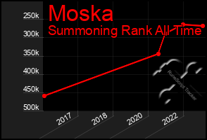 Total Graph of Moska