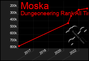 Total Graph of Moska