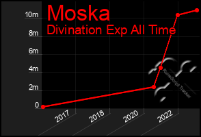 Total Graph of Moska