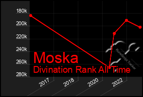 Total Graph of Moska