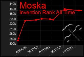 Total Graph of Moska