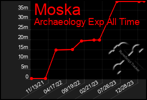 Total Graph of Moska