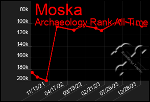 Total Graph of Moska