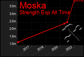 Total Graph of Moska