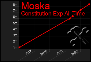 Total Graph of Moska