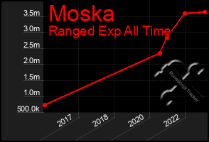 Total Graph of Moska