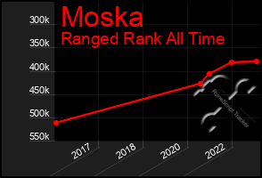 Total Graph of Moska