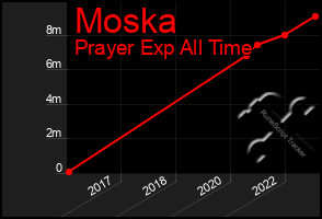 Total Graph of Moska