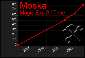 Total Graph of Moska