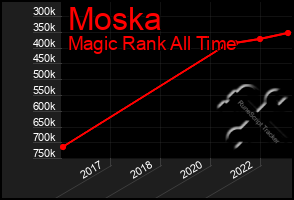 Total Graph of Moska