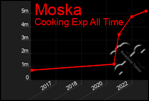 Total Graph of Moska