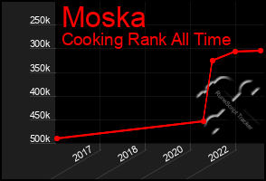 Total Graph of Moska