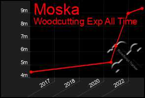 Total Graph of Moska