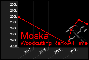 Total Graph of Moska