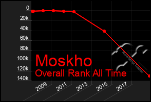 Total Graph of Moskho