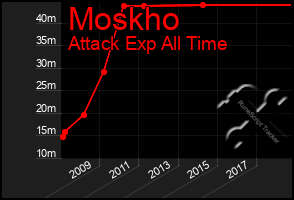 Total Graph of Moskho