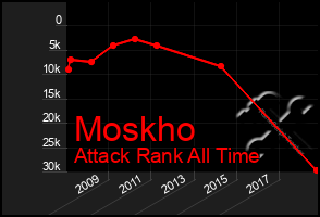 Total Graph of Moskho