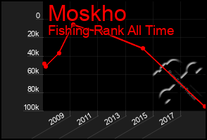 Total Graph of Moskho