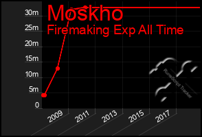 Total Graph of Moskho