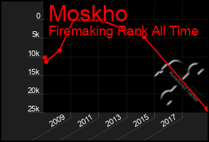 Total Graph of Moskho