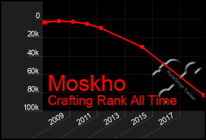 Total Graph of Moskho