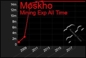 Total Graph of Moskho