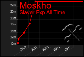 Total Graph of Moskho