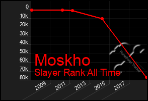 Total Graph of Moskho