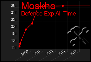 Total Graph of Moskho