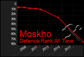 Total Graph of Moskho