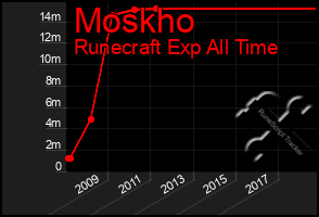 Total Graph of Moskho