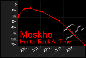 Total Graph of Moskho