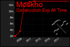 Total Graph of Moskho