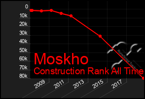 Total Graph of Moskho