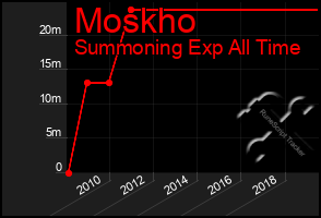 Total Graph of Moskho