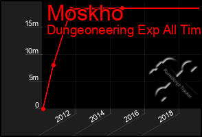 Total Graph of Moskho