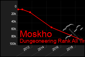 Total Graph of Moskho