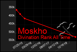 Total Graph of Moskho