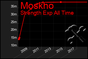 Total Graph of Moskho