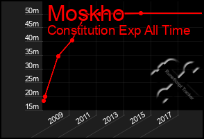 Total Graph of Moskho