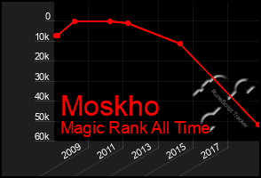 Total Graph of Moskho