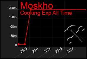 Total Graph of Moskho