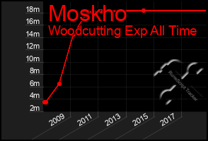 Total Graph of Moskho