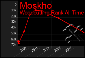 Total Graph of Moskho