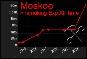 Total Graph of Moskoe